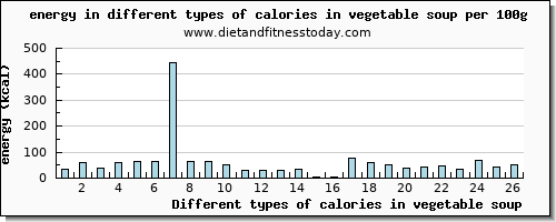 calories in vegetable soup energy per 100g